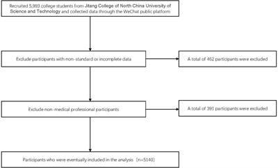 Development and validation of mathematical nomogram for predicting the risk of poor sleep quality among medical students